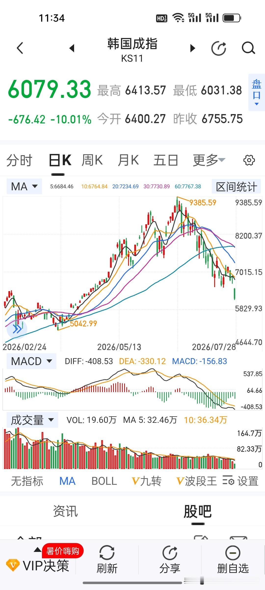 今天韩国股市一个月内再度跌到熔断！大跌超10%，指数从高点9385点回落至607