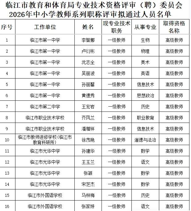 临江市2026年中小学教师系列专业技术资格面试答辩评审(聘)拟通过人员公示！
部