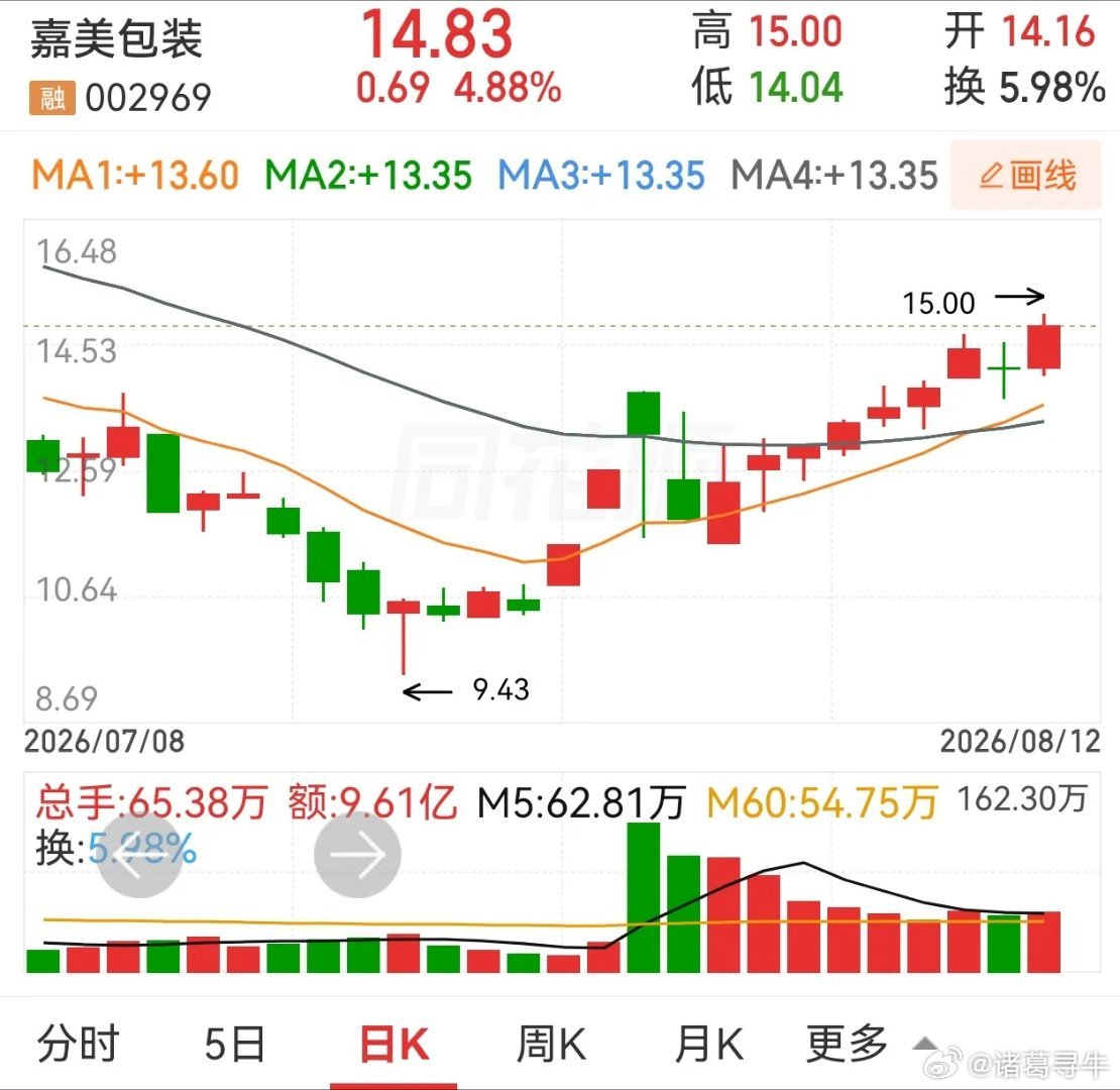 永杉锂业和嘉美包装，都是出现了笑脸。永杉锂业横盘整理了十天，这十天里面，也有上下