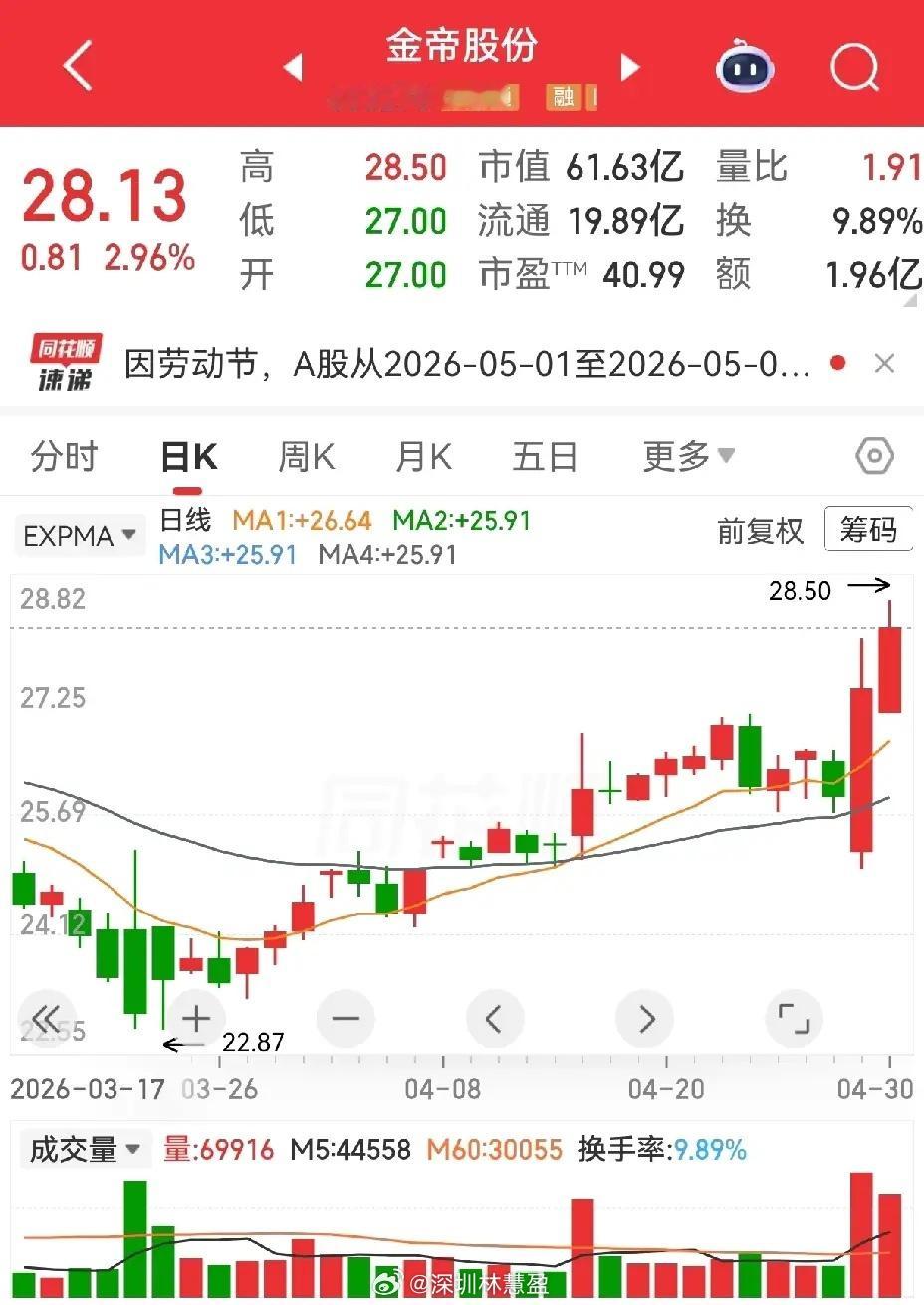 金帝股份和建元信托，近期都有强势表现。金帝股份有一根长阳线，连续两天放量，第一个