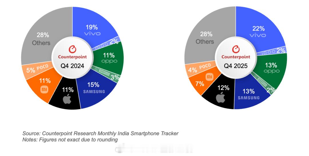 大家对印度智能手机市场可能要改变一下“都是便宜手机”的认知了……Counterp