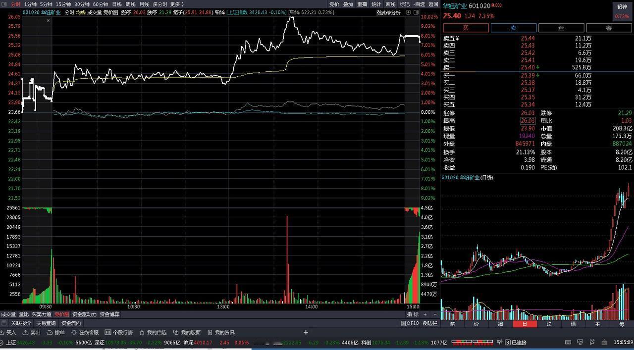 炒股供读：

今日盈亏：112元

开盘1%+卖飞601020，盘中涨停，其余持