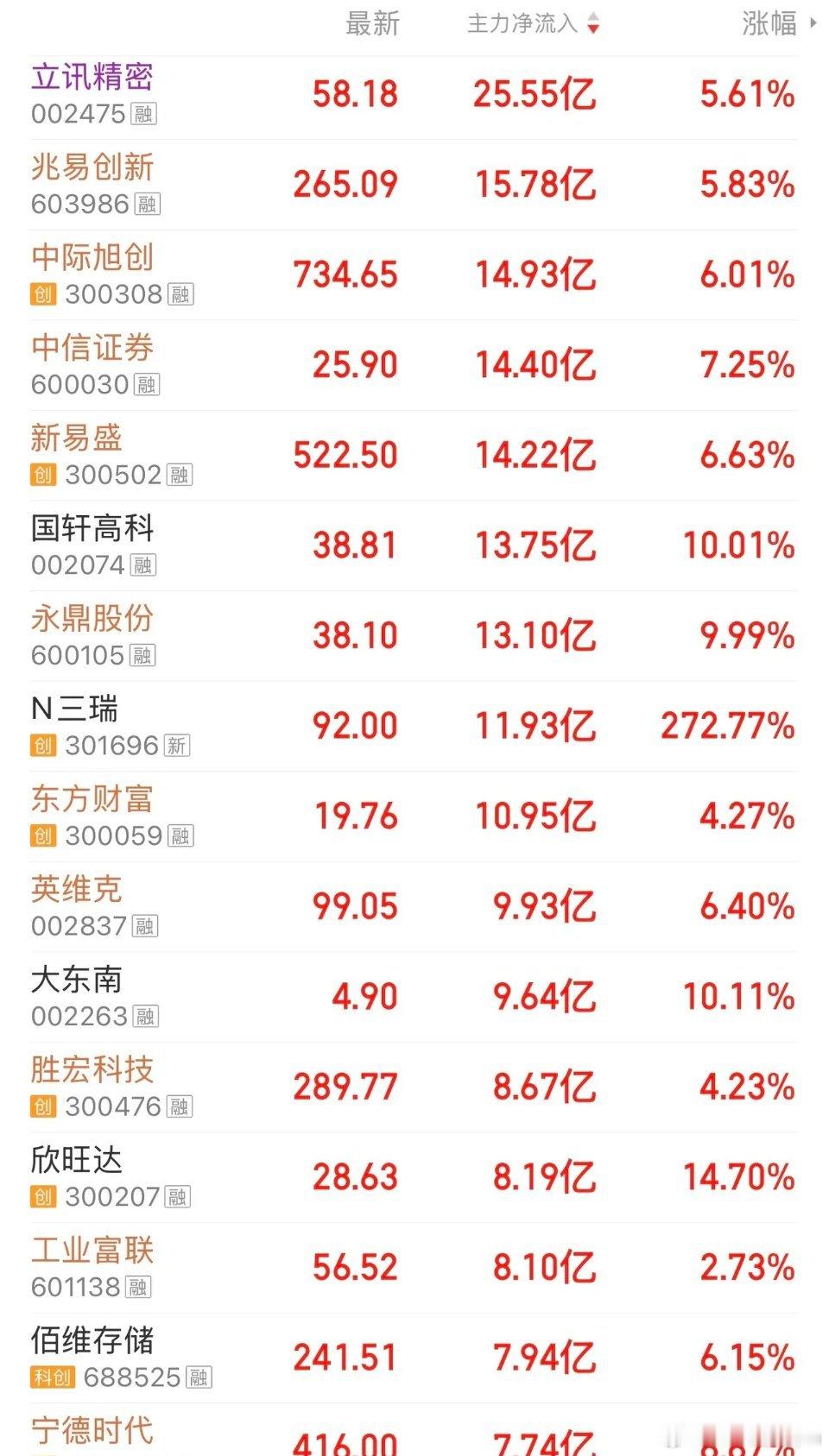 4月10日股市成交额：23376亿，上涨3977家！资金净流入排名🏅🏅🏅1