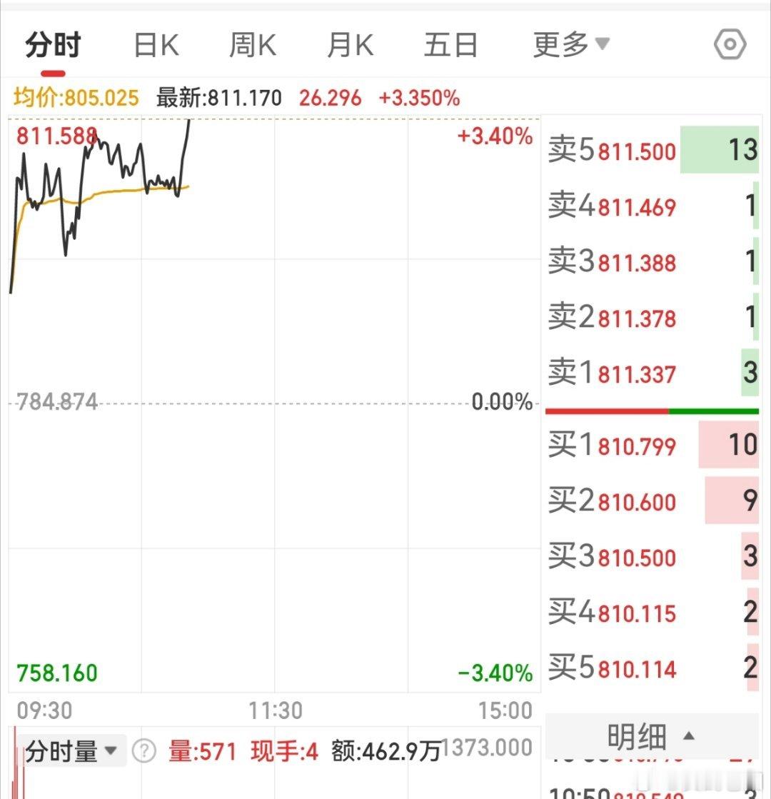 这货涨的最猛的时候永远是早上开盘那么一会儿以及下午开盘后。今天盘中居然也雄起了。