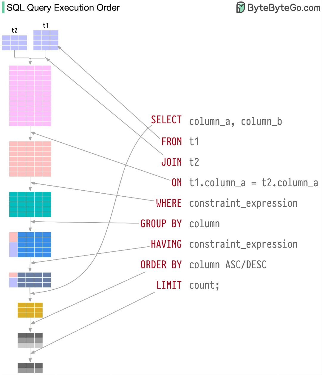 sql查询的执行顺序 ​​​