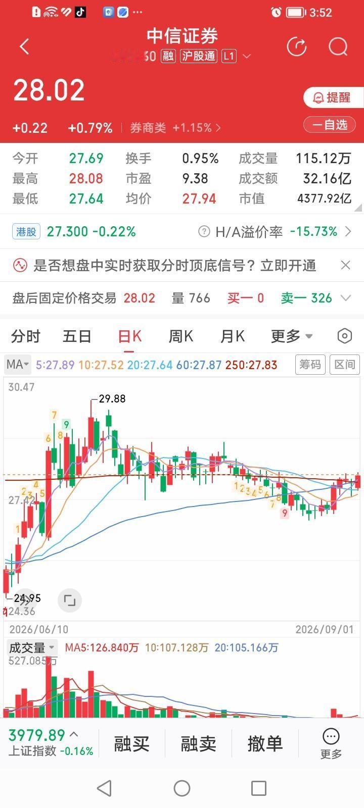 中信证券，今天走势有点龙头范。
中信证券，今天收盘上涨0.79%，虽然绝对涨幅不