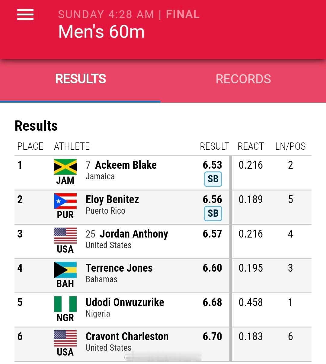 24日室内巡回赛 NB大奖赛男子60米，🇯🇲A布雷克6秒53拿下冠军，后方皆