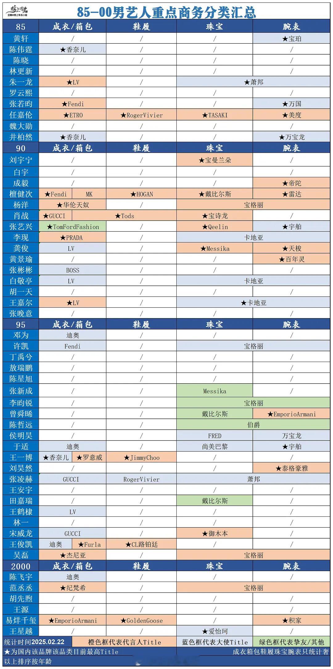 85-00男艺人重点商务最新汇总 