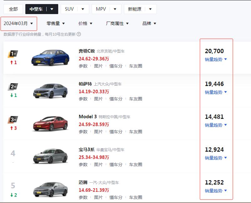 2024年3月份中型车销量排行榜出炉，整体销量表现再次展现市场活力。随着懂车帝发