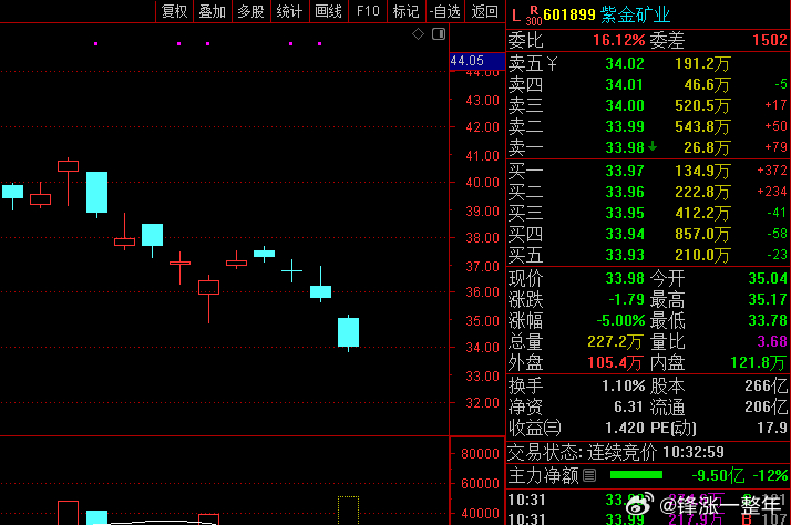 A股 黄金一哥，紫金矿业最近走势偏弱，现在市盈率才18倍了，但机会也是跌出来的 