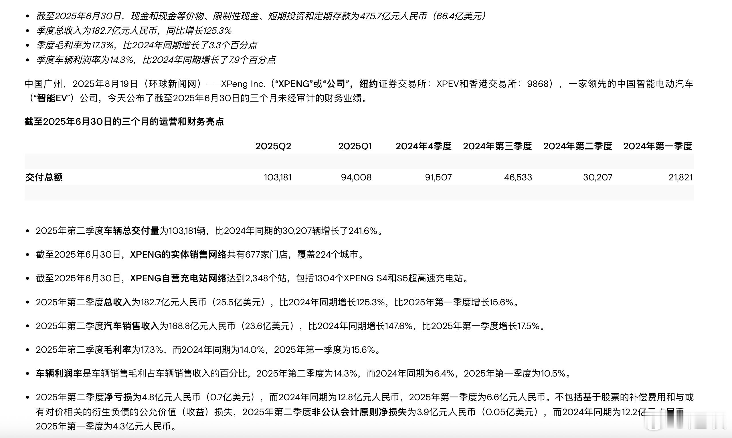 小鹏第二季度财报发布：第二季度车辆总交付量为103181辆，同比增长241.6%