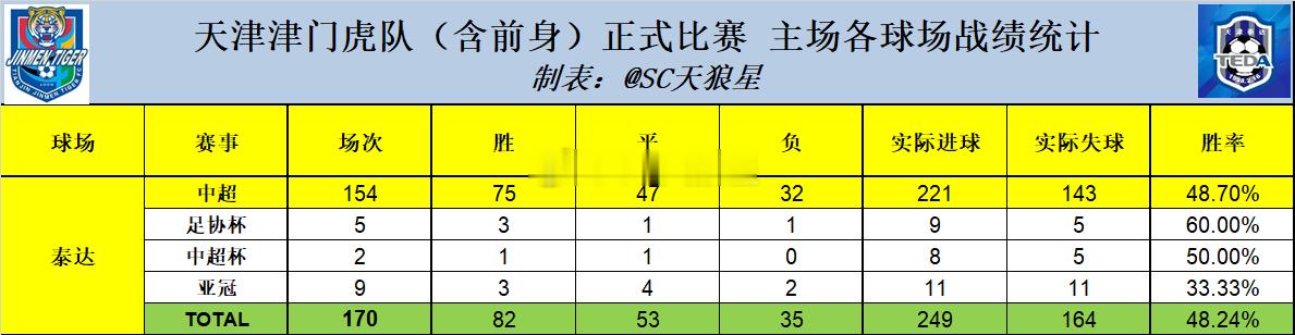 天津津门虎 2026中超 第25轮 赛后数据1. 本场比赛的赛前发布会，球员代表