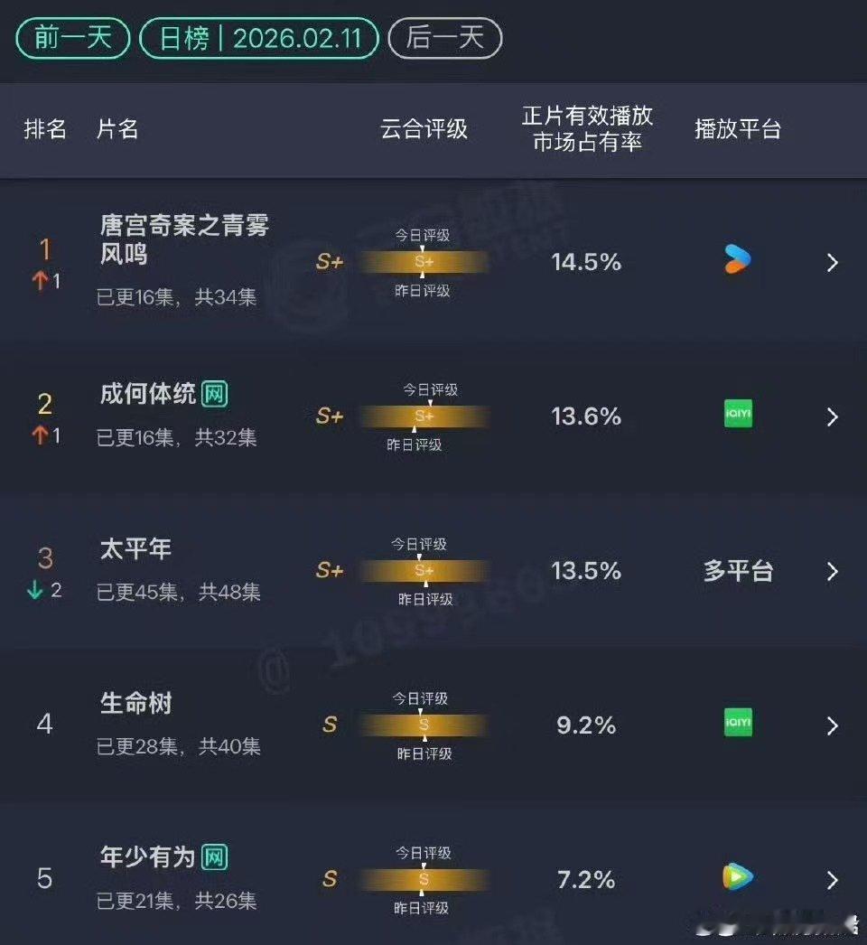 唐宫奇案登顶云合了白鹿唐宫奇案云合登顶了白鹿唐宫奇案云合登顶了，厉害， 