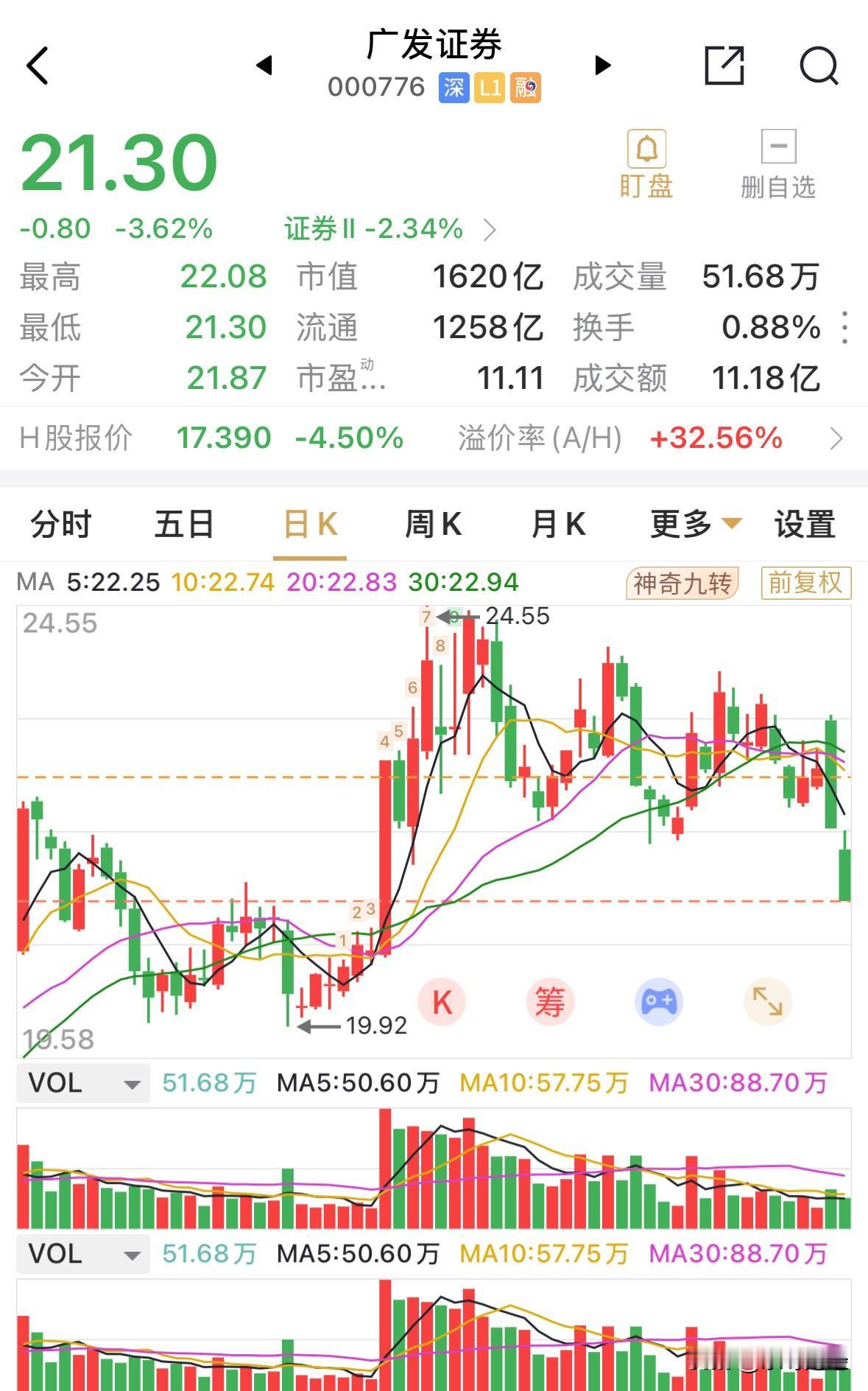 广发证券跌近4%，明显弱于板块走势，这应该是与指数有关，指数向上强于板块，这数日