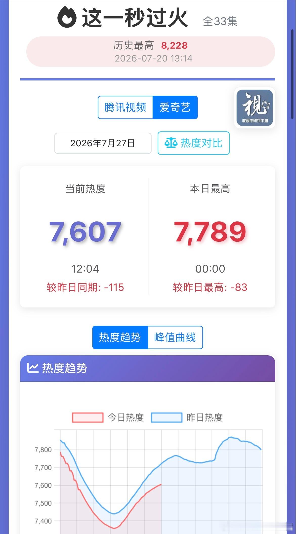 好久没点开看张凌赫这一秒过火的热度。点开吓一跳，腾讯的热度已经掉到21000了，