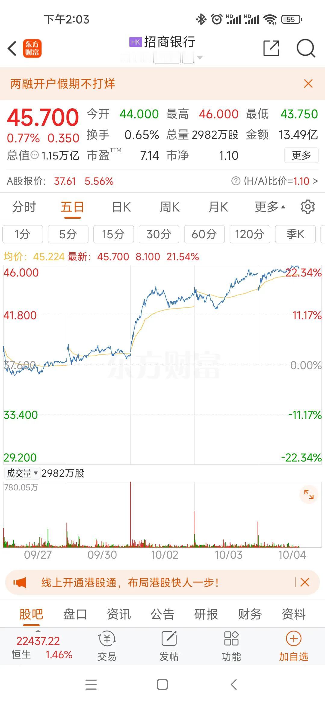招商银行是不是可以先计提一个涨停了！

国庆休假A股无法交易，资金都往港股冲，目