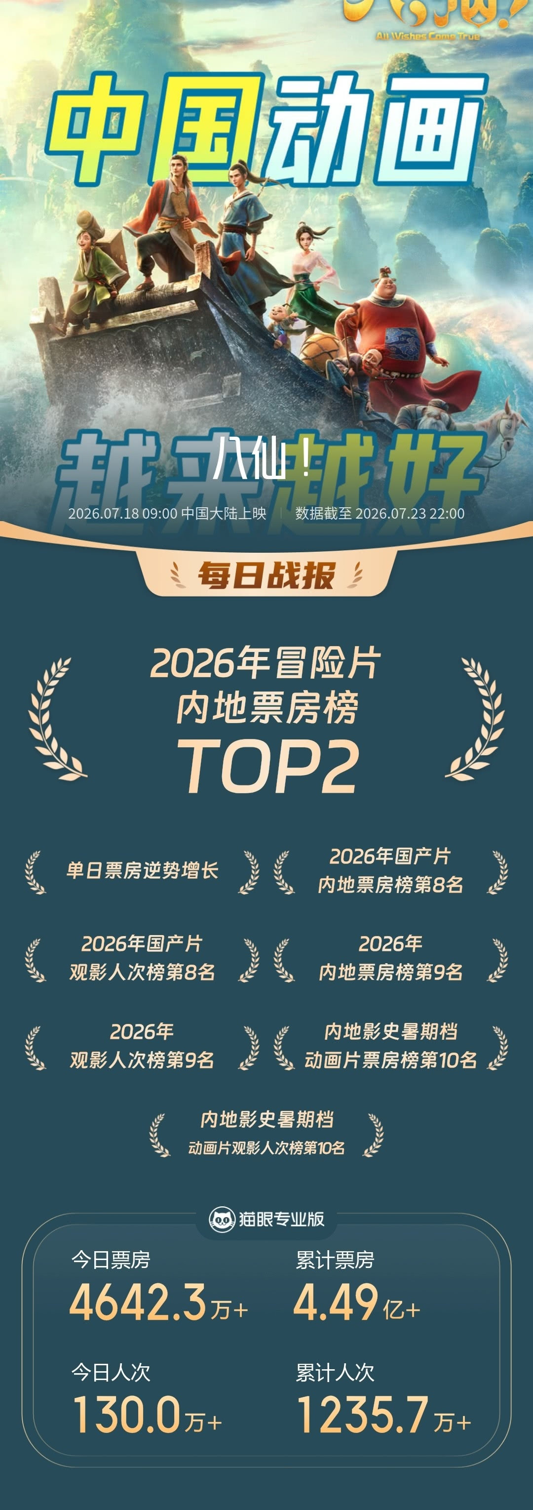 《八仙！》累计逆跌3次，目前含预售票房4.65亿。 