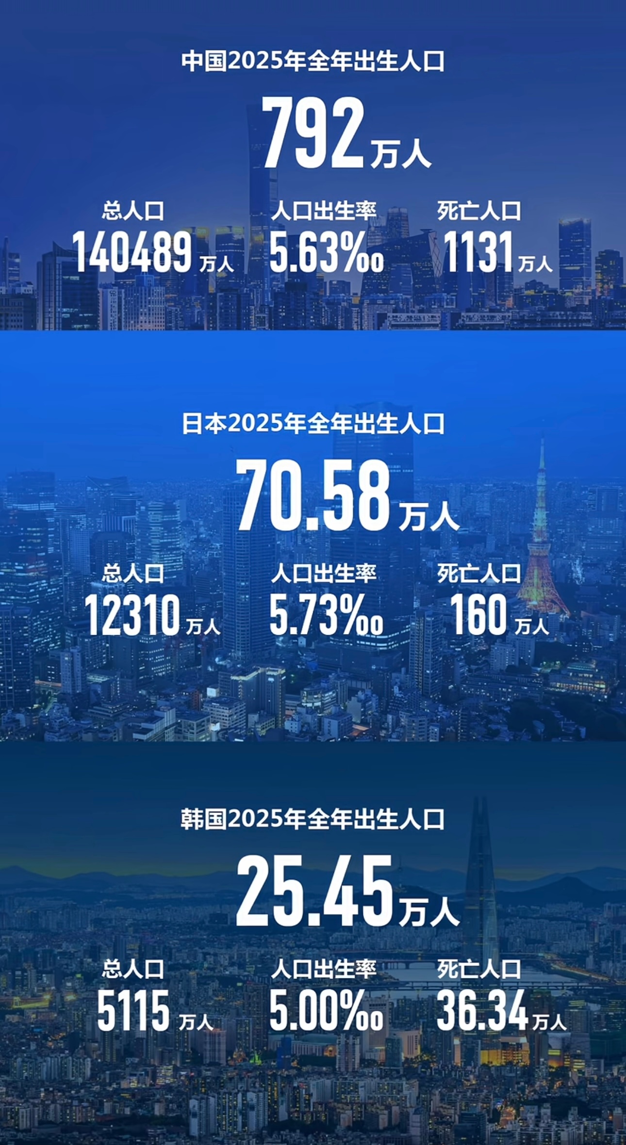 中日韩2025年的出生率，看起来都不容乐观 