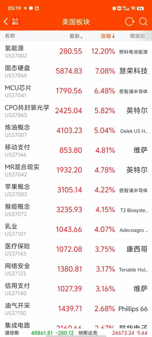 4/30隔夜美股情况三大指数涨跌不一，中概股普遍下跌，科技板块内部分化明显。📈