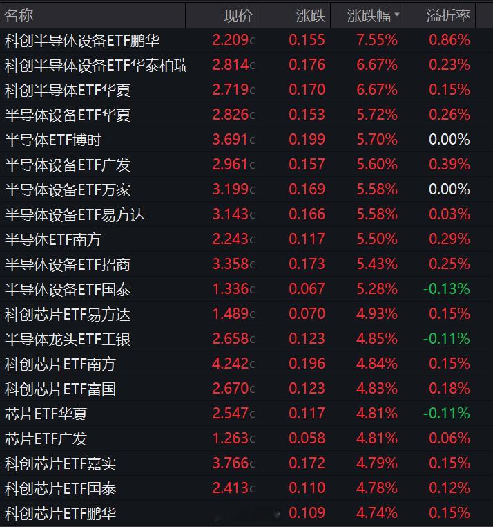 今天ETF涨幅榜，没什么好讲的了，半导体类ETF霸榜，鹏华基金的科创半导体设备E