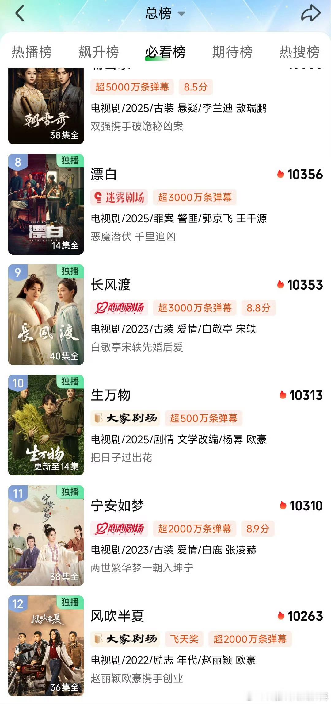 某楼这吹爆的，上一部剧有热度就能压过它，在上还能压过它，这都没影了，到底爆在哪！