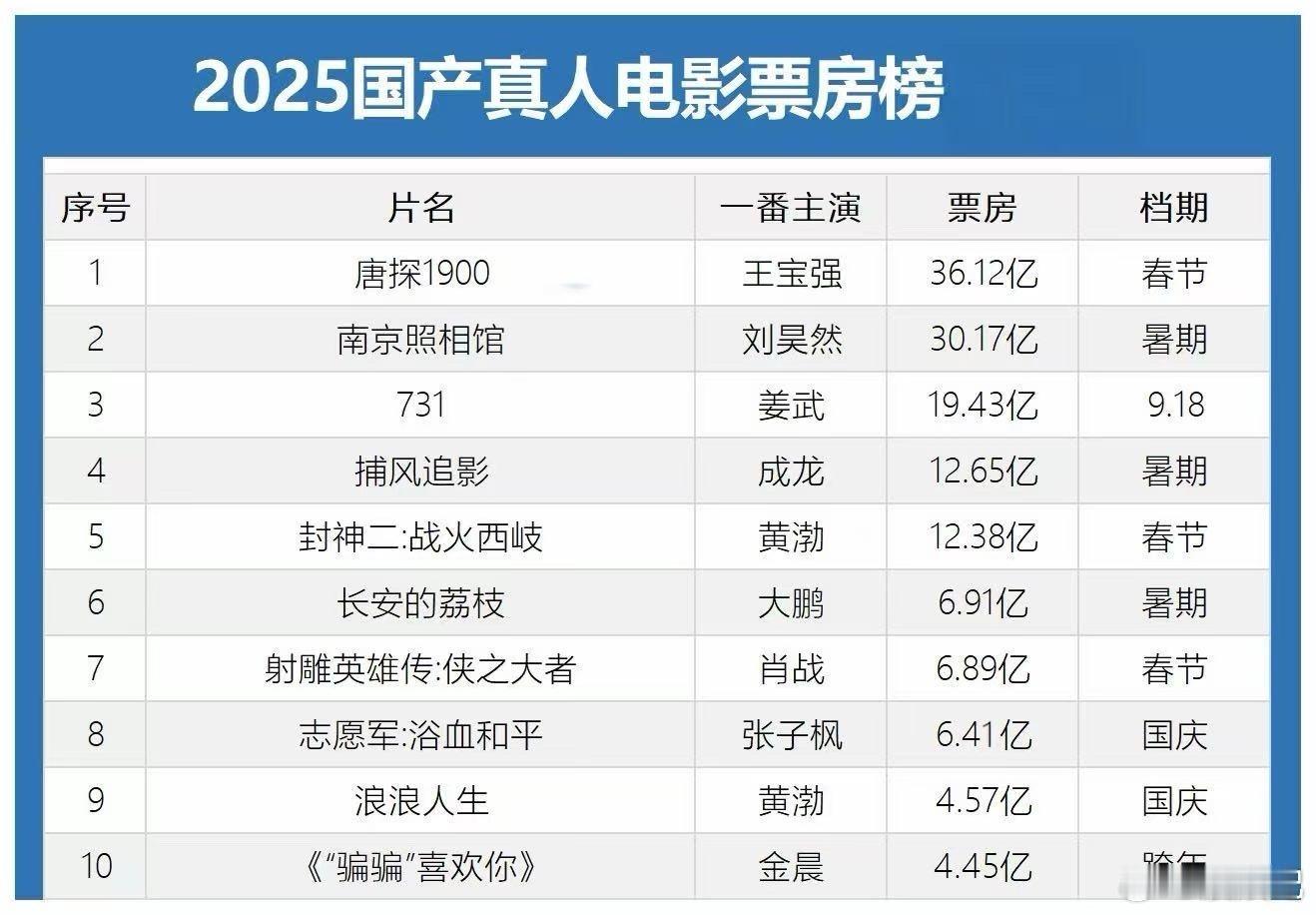 金晨2025票房成绩挤进全年前十 恭喜金晨！2025票房强势挤进全年前十，《骗骗