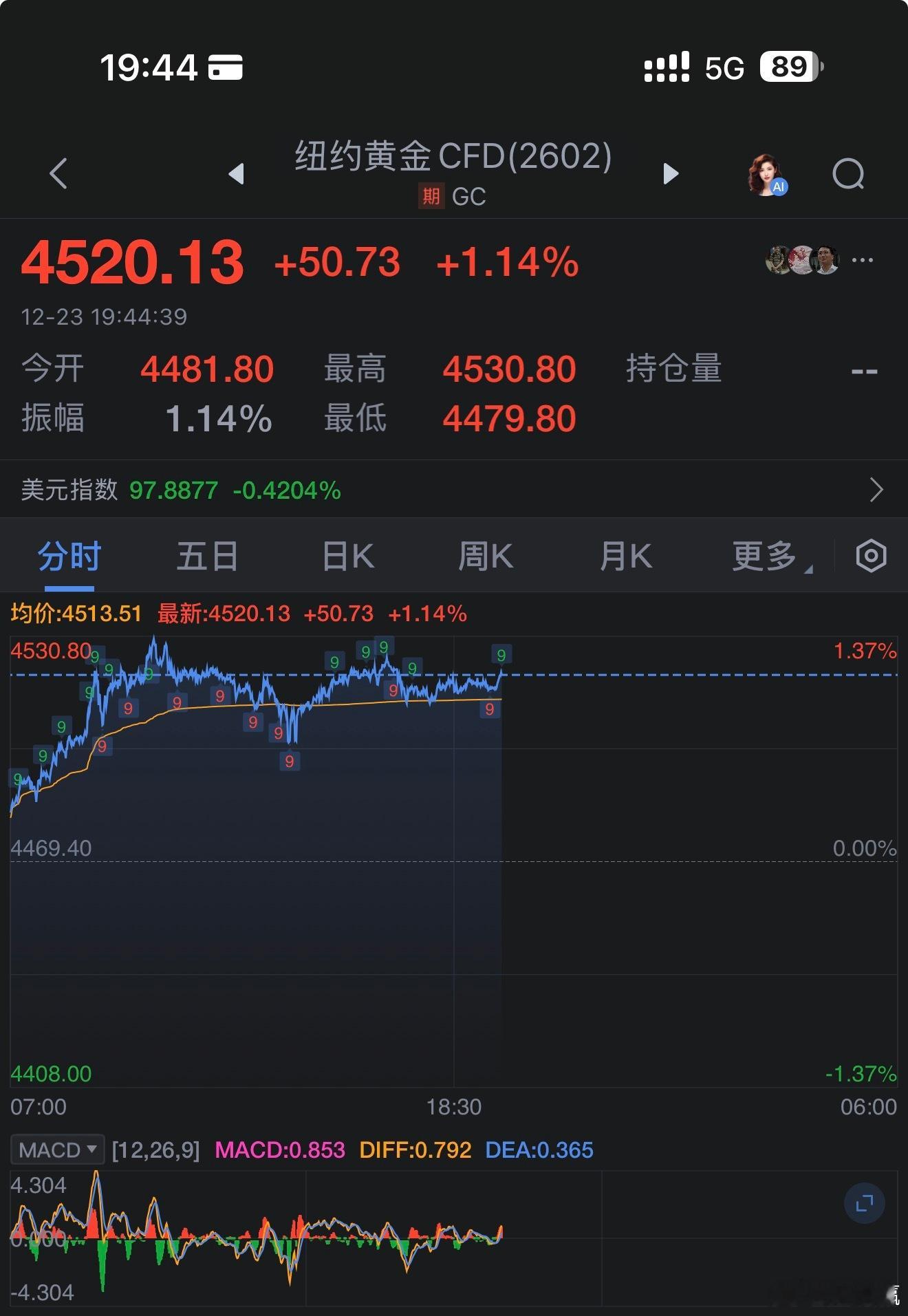 黄金创史上第二大涨幅盘中触碰4530 