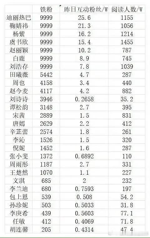 拉表人来了，元宵节女明星营业互动统计 ​​​
