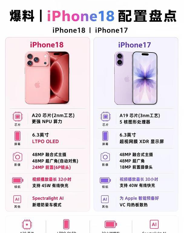 别买iPhone17❗iphone18全面背刺升级
最近关于iPhone 18的