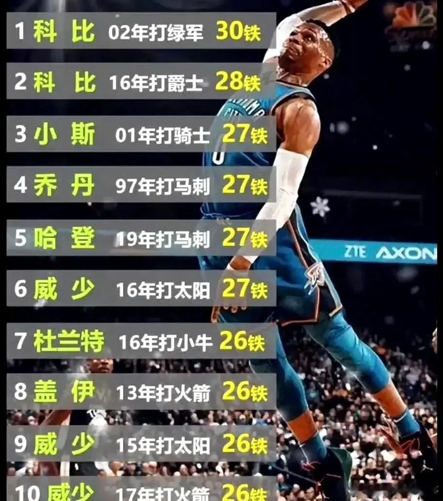 NBA球星单场打铁榜排名，竟然还有杜兰特[吃瓜][吃瓜] 