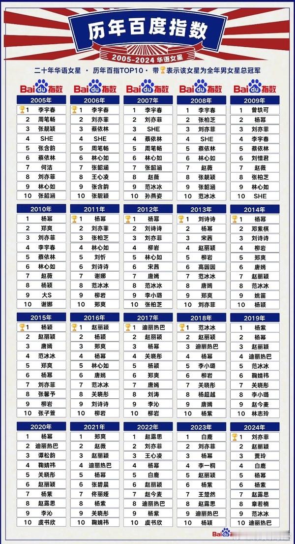华语女明星20年百指05年-09年女顶流 李宇春 刘亦菲 林心如 SHE 张靓颖