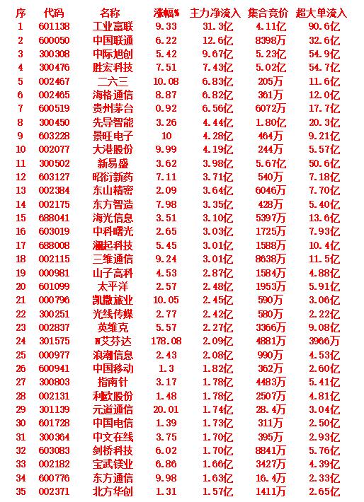 9月10日上午盘，主力趁低位，大幅买入的35名单：

当日主力资金大幅流排名
工