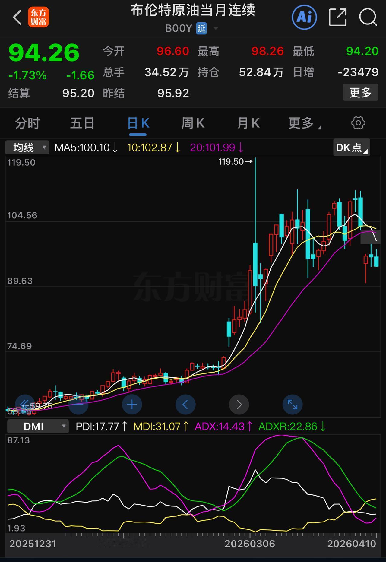现货价格已然跌回100以下，油价仅跌2毛，回调速度着实缓慢。不得不说，俄罗斯的判