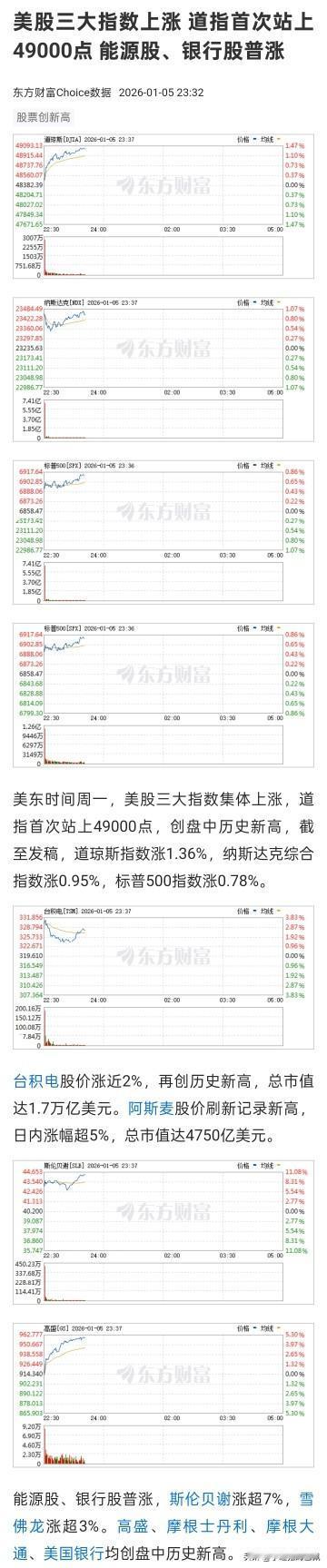 美股开盘，三大股指均上涨，半导体板块表现活跃，能源股，银行股普涨。
如果仅仅以美