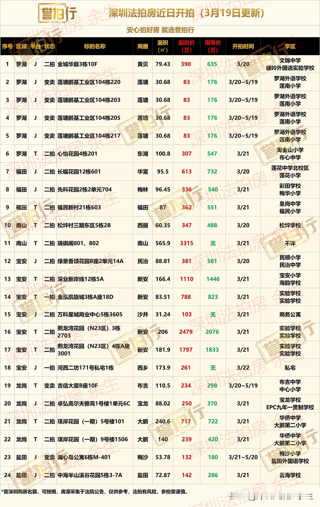 深圳法拍房：近期开拍，很多好房……
1、心怡花园，二手卖4.7万左右，3万起拍，