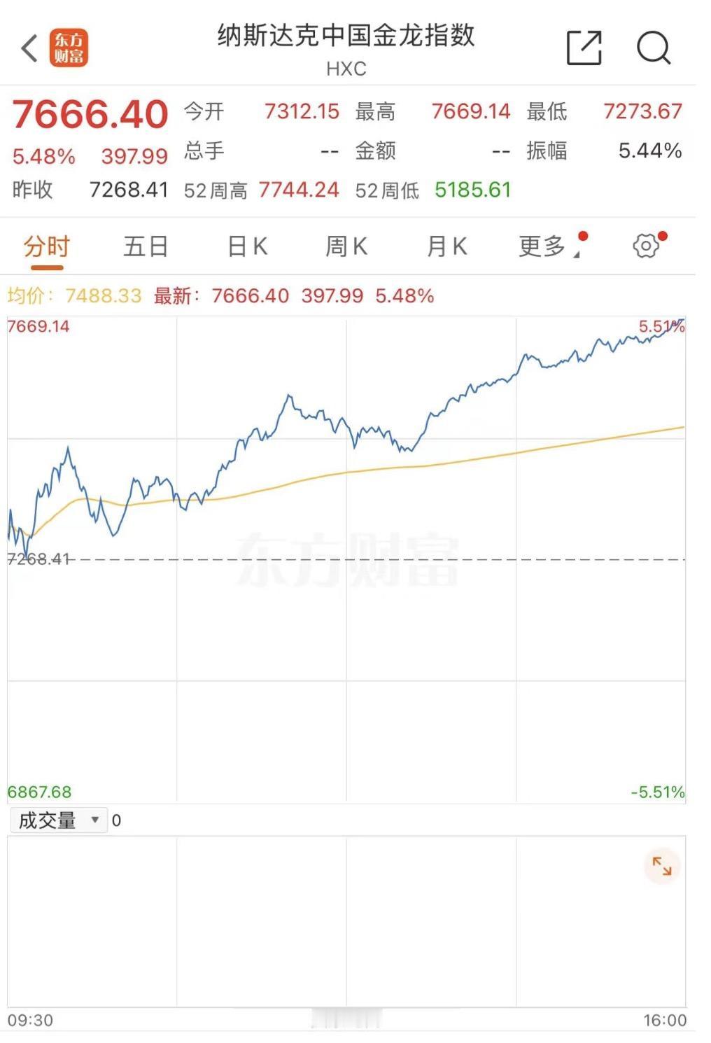 经过连续反弹之后的美股，目前看样子有点向上乏力了。昨夜三大指数出现集体下跌，道指
