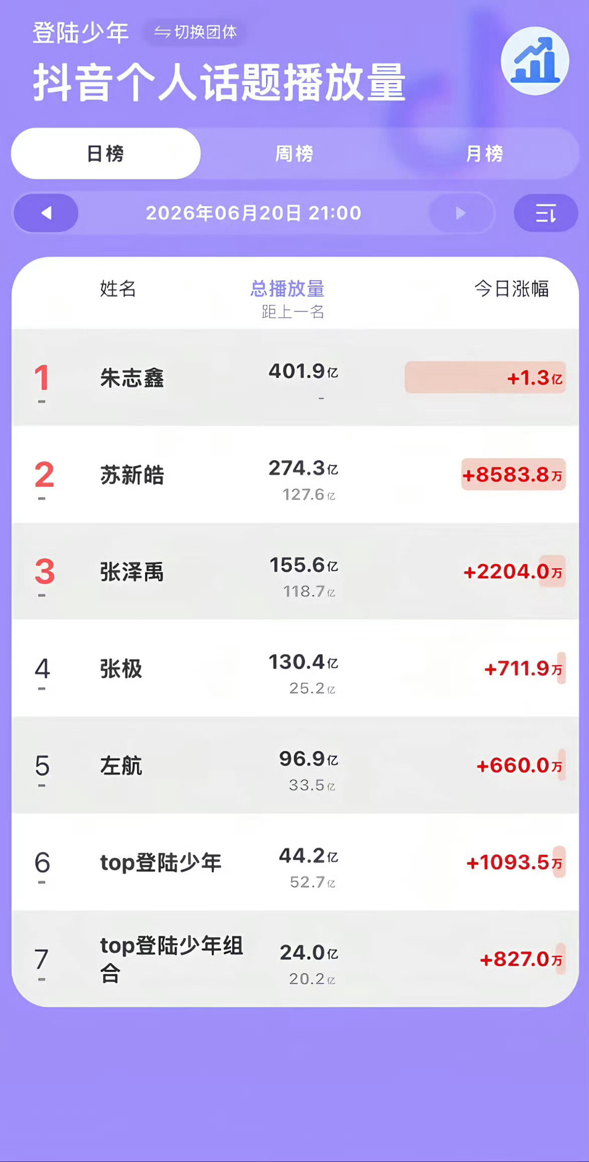 朱志鑫 苏新皓朱志鑫断层喽 另一个不认识 