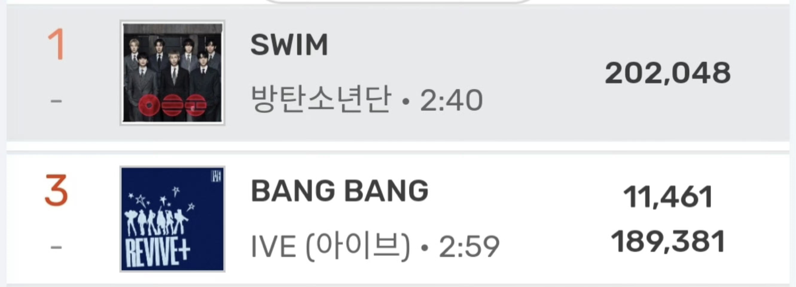 BTS新歌日冠 BTS新歌日冠稳了，收听已超1w多 