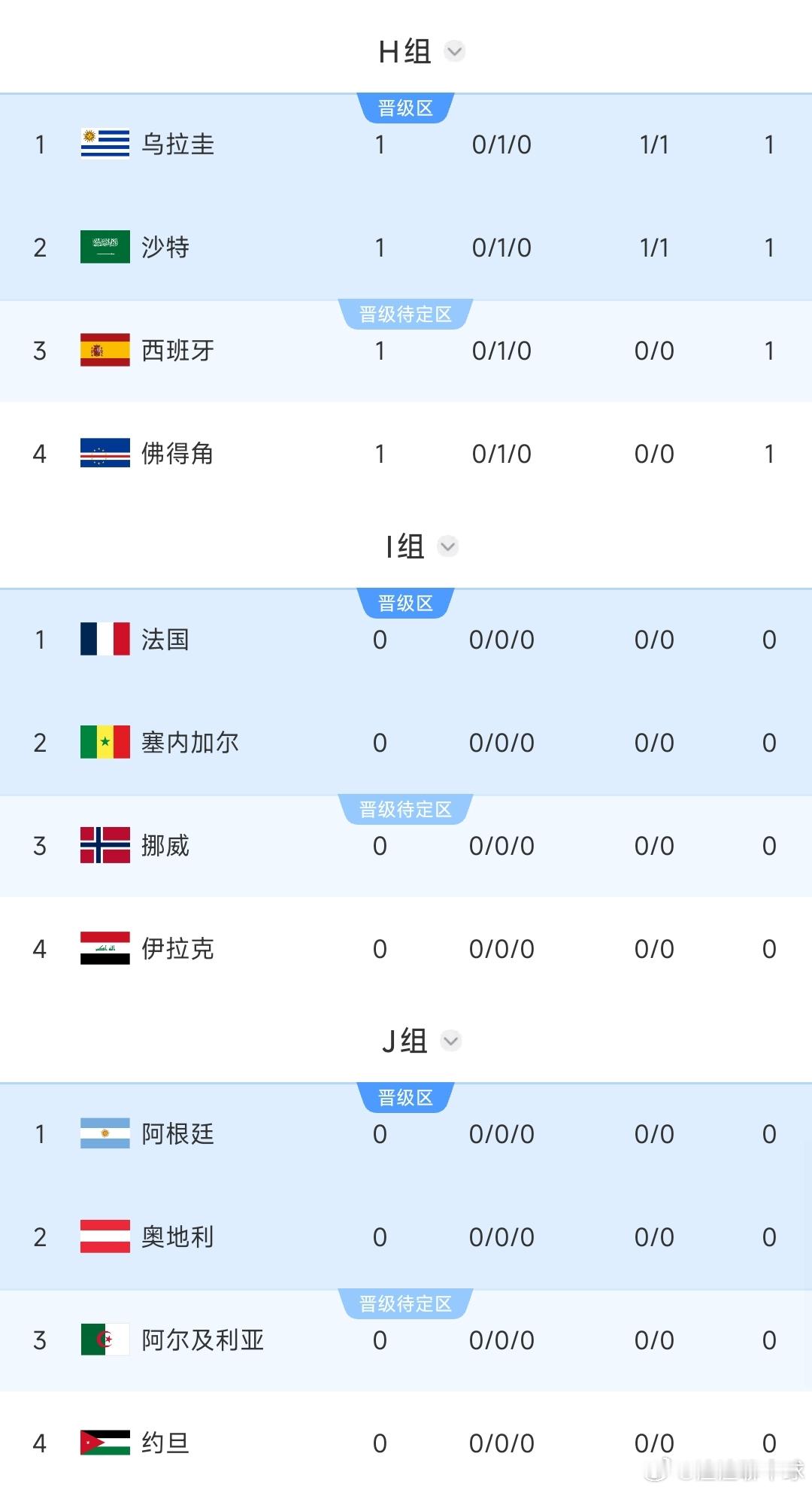 2026美加墨世界杯 沙特暂居第2！西班牙、乌拉圭所在H组第2，要踢阿根廷所在J