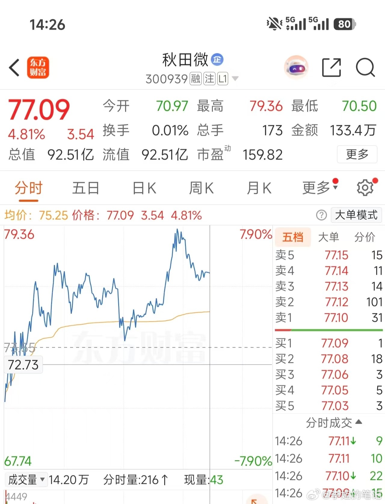 午盘这波拉伸很强，期待后续表现。恭喜车上的兄弟们成功吃肉！ 