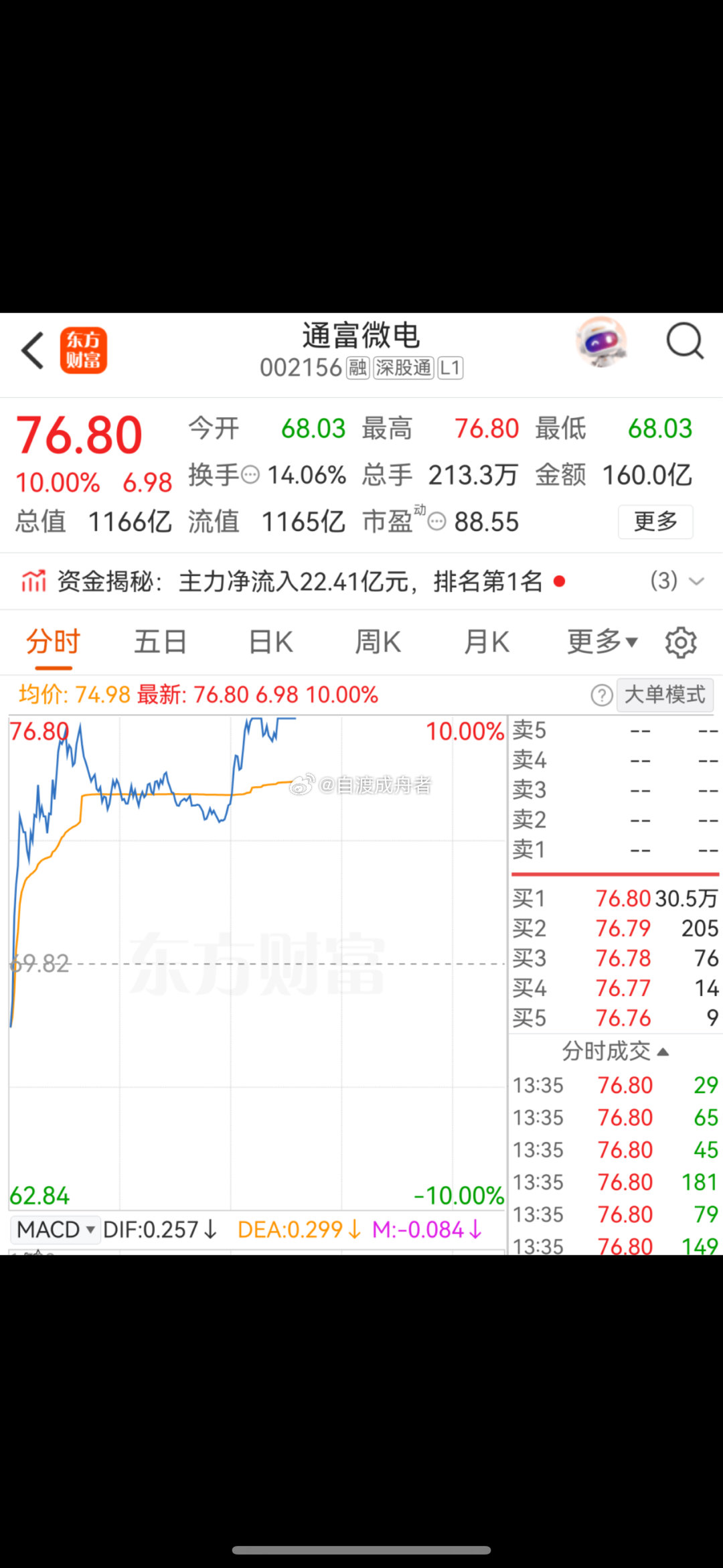 午后，通富微电拉升涨停！半导体板块逆市上涨半导体产业链异动！今日（7月24日）午