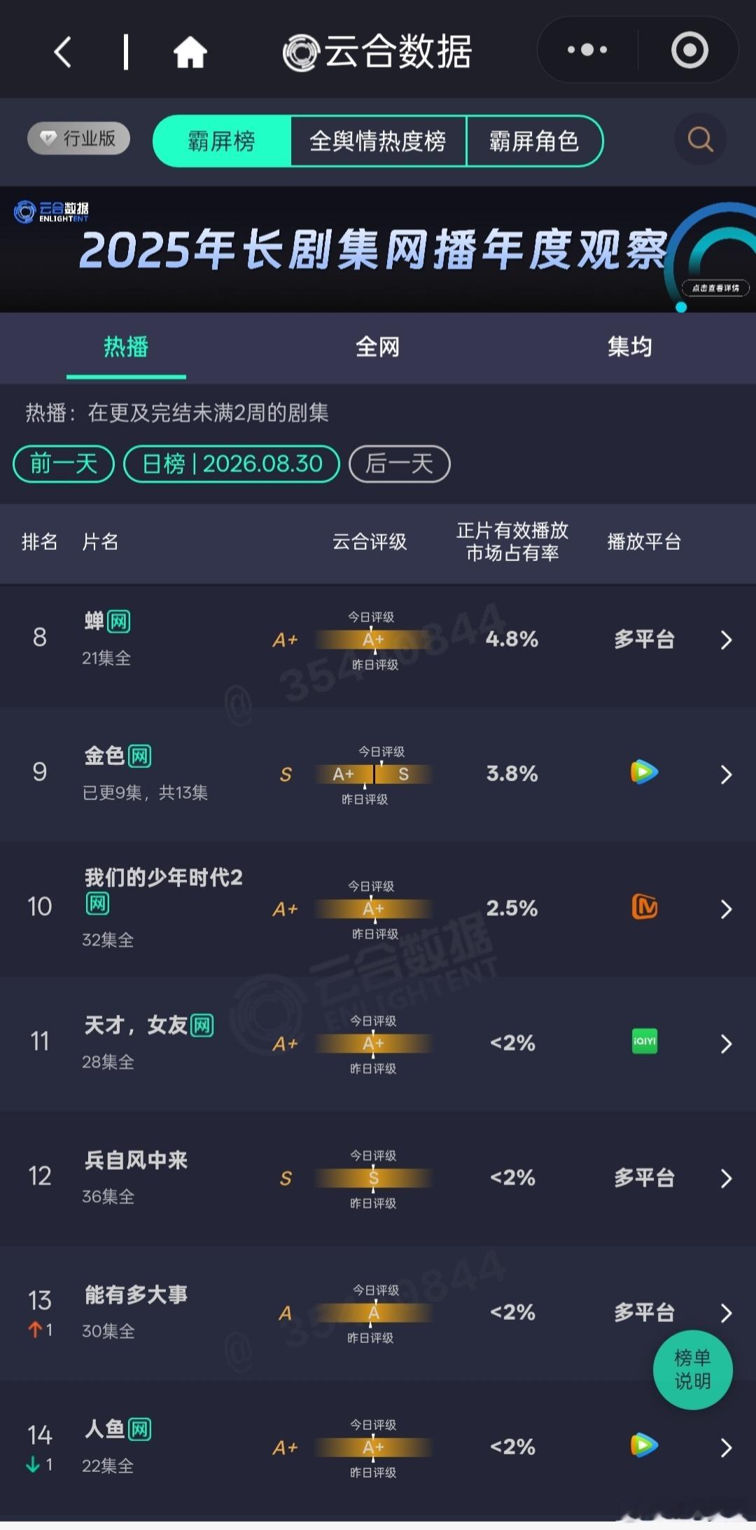 (8.30云合)早春晴朗单更占比25.6%，超过1/4，接近4000w。(今天有