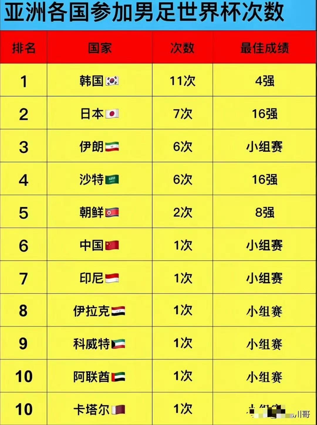 搞了半天亚洲最强世界杯球队是韩国！

一次世界杯四强不被承认，那进过11次世界杯