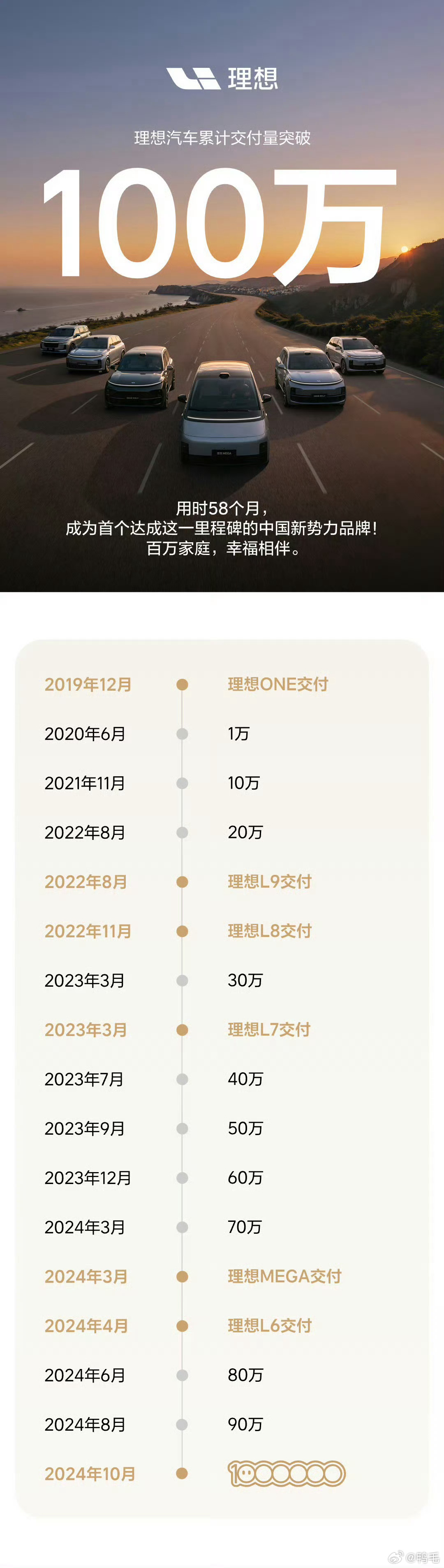 #理想汽车的百万分之一# ，其实算下来，我家奉献的也理想挺多的，100万分之4。