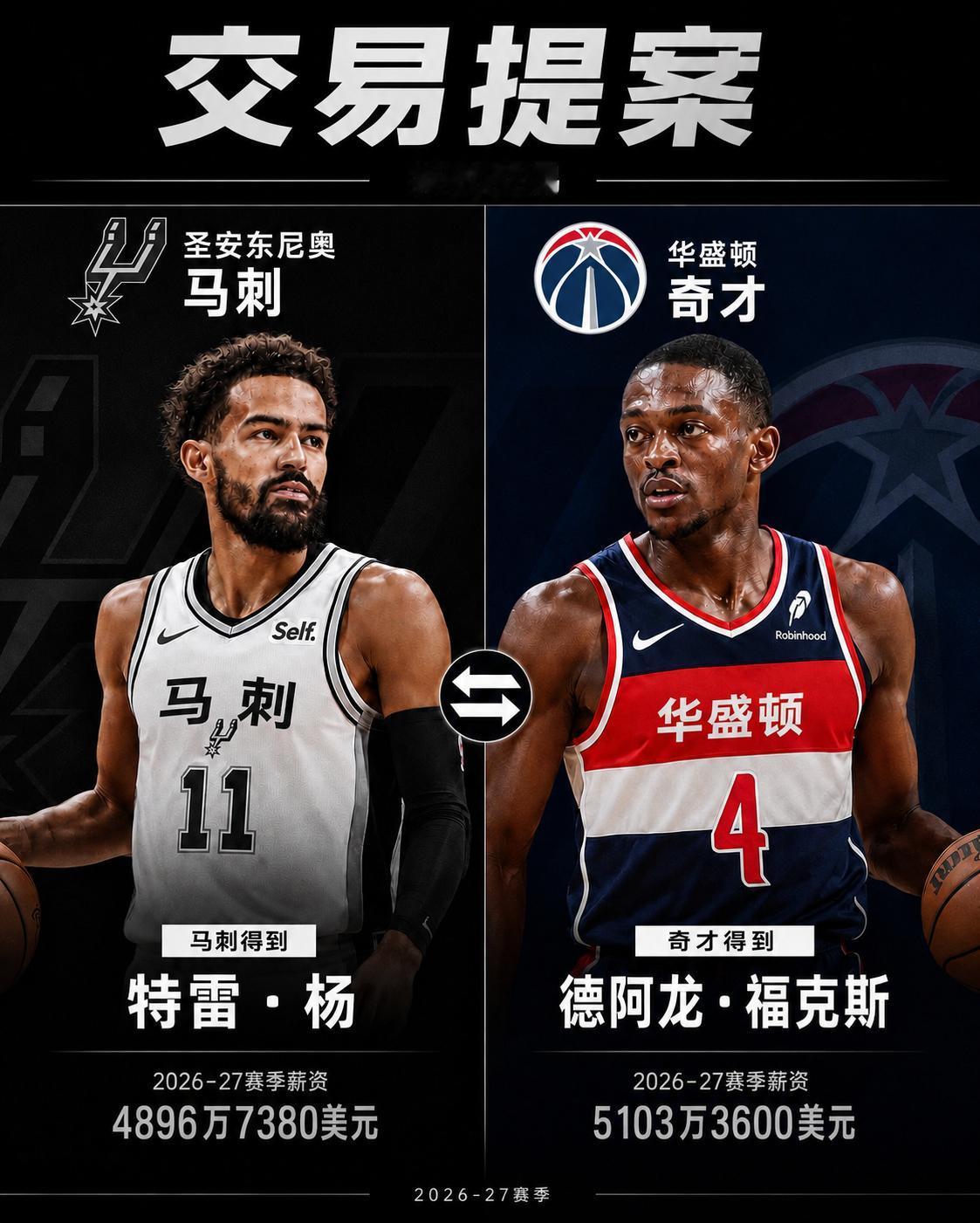 据Shams报道，特雷·杨与奇才签下了一份4年总价值约2.12亿美元的续约合同。