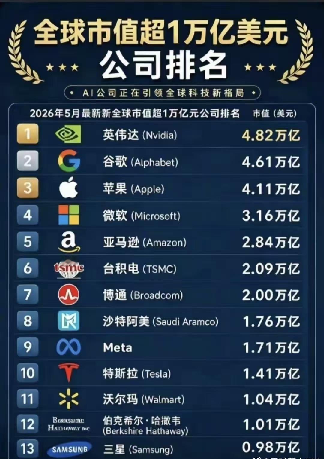 【琅河财经】咱们机构的目的是收割散户，不是做大做强，垃圾。现在全球有13家万亿美