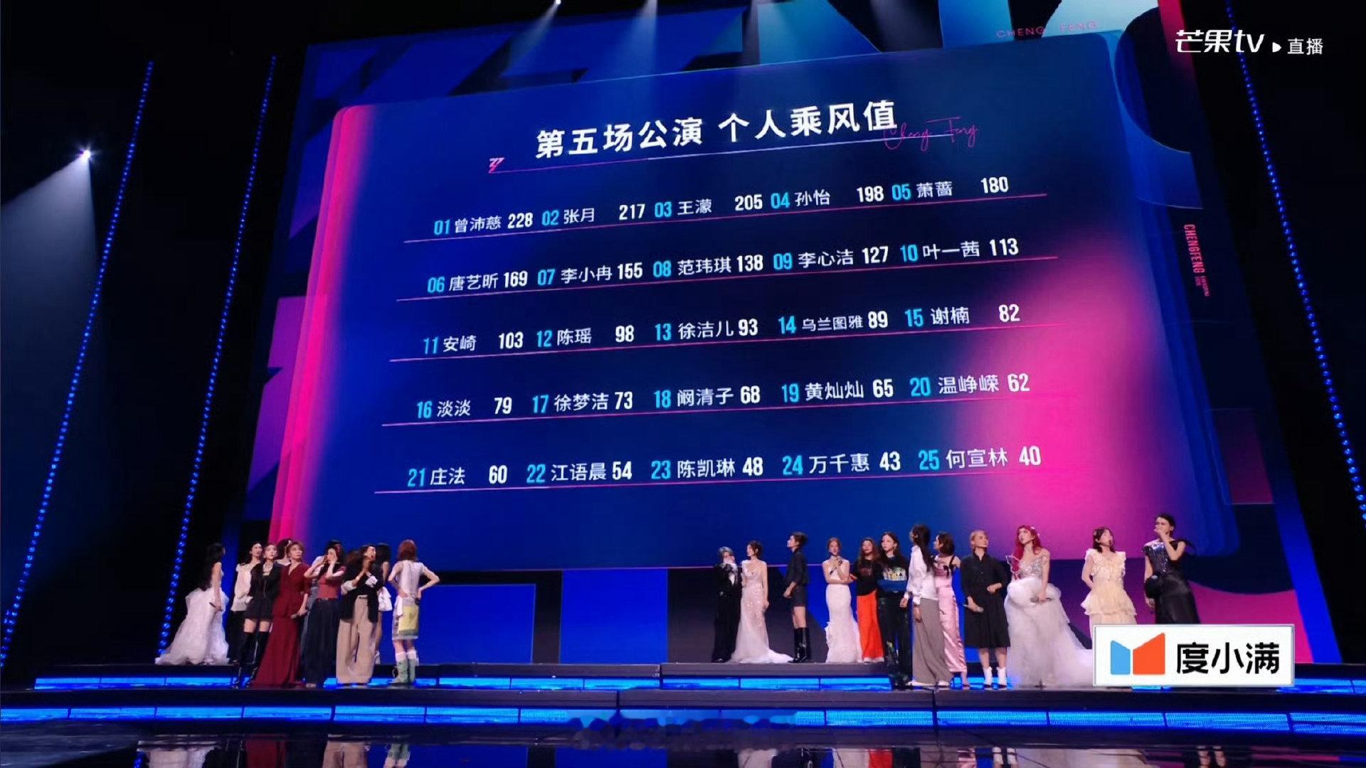 徐洁儿五公个喜排名 浪姐排名多场高光舞台加持，徐洁儿五公个喜排名交出亮眼成绩单 