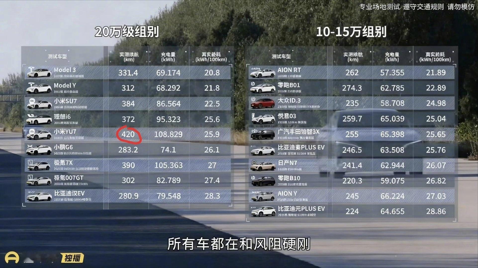 雷军回应小米汽车续航测试所以某些带节奏的能不能歇歇？懂车帝冬测这波实打实的高环1