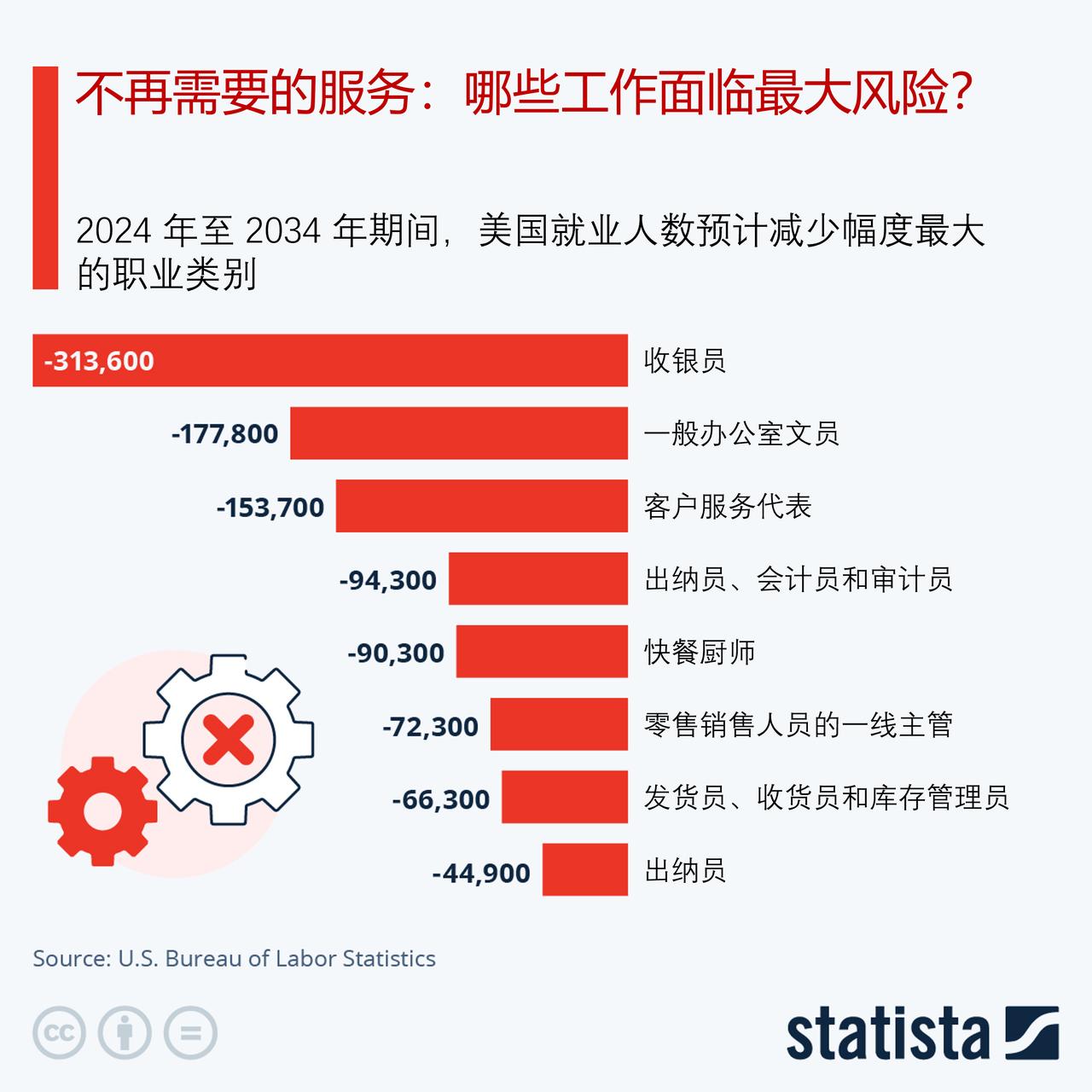 哪些服务未来可能不再需要？来看美国劳工统计局的预测

早在人工智能出现之前（许多