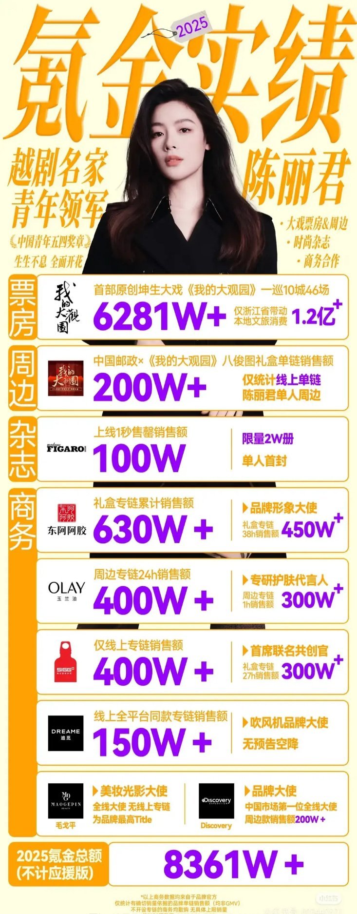 陈丽君粉丝2025上半年氪金实绩8300w+🎉新代言战报成绩课也很好，大戏圆满